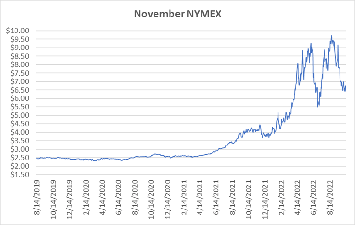 November NYMEX graph for natural gas November 13 2022 report