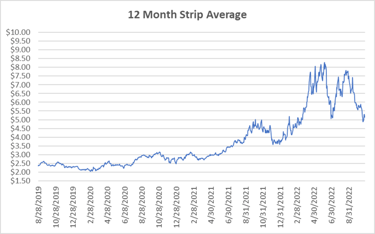 12 month strip for natural gas October 27 2022 report