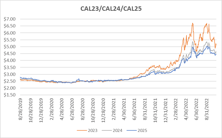 Calendar strip graphs for October 27 2022 report