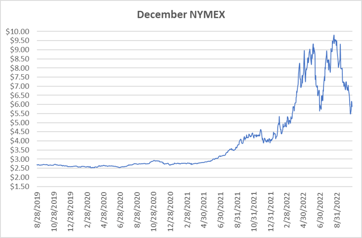 December NYMEX graph for natural gas October 27 2022 report