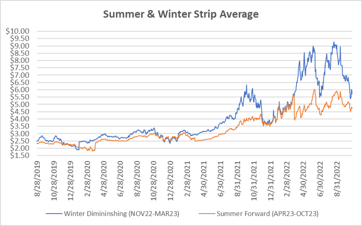 seasonal strip for natural gas October 27 2022 report