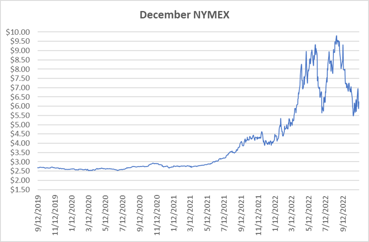 December NYMEX graph for natural gas November 10 2022 report