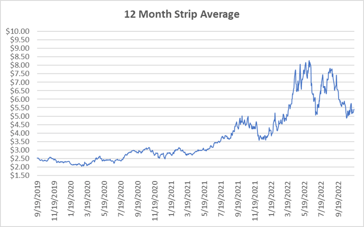 12 month strip for natural gas November 17 2022 report