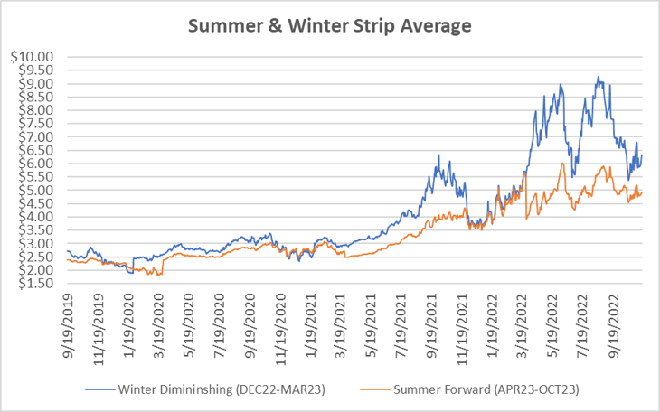 seasonal strip for natural gas November 17 2022 report