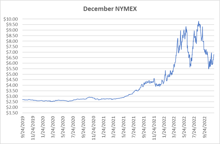 December NYMEX graph for natural gas November 23 2022 report