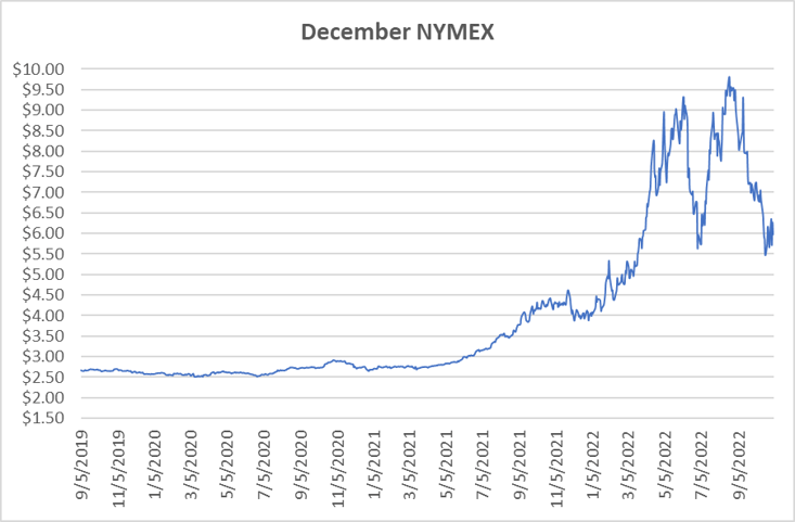 December NYMEX graph for natural gas November 3 2022 report