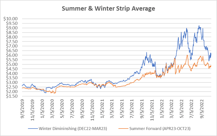 seasonal strip for natural gas November 3 2022 report