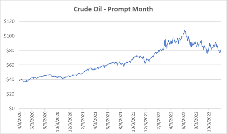 crude oil prompt month for natural gas December 1 2022 report