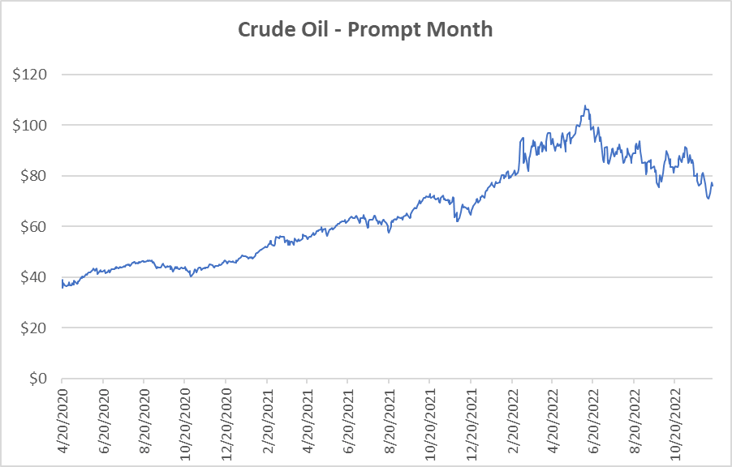 crude oil prompt month for natural gas December 15 2022 report