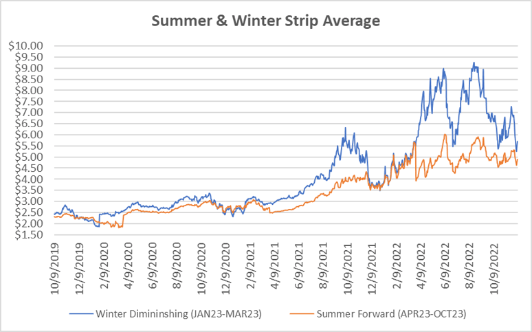 Calendar strip graphs for December 8 2022 report