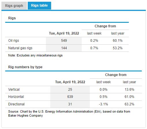 28Apr2022_EIA_Rig Table