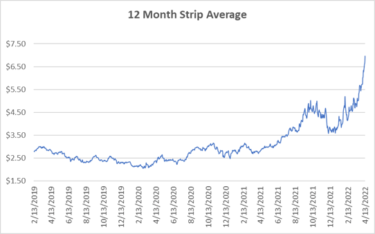 12 month strip for natural gas April 13 2022 report