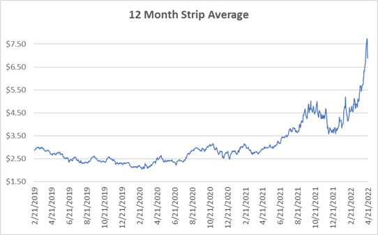 12 month strip for natural gas April 21 2022 report