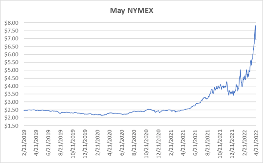 May NYMEX graph for natural gas April 21 2022 report