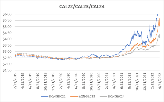 CY22-CY24 graph for natural gas April 21 2022 report