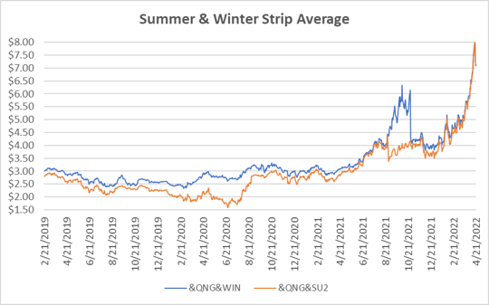 seasonal strip for natural gas April 21 2022 report