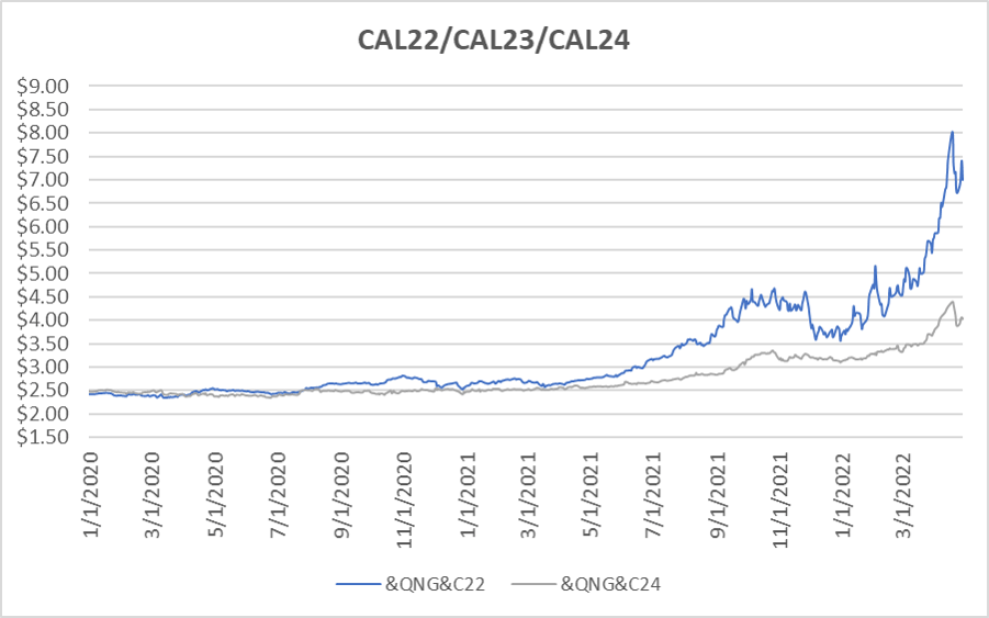 CY22-CY24 graph for natural gas April 28 2022 report