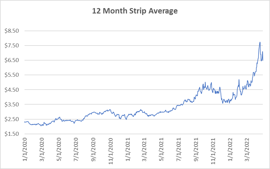 12 month strip graph for natural gas April 28 2022 report