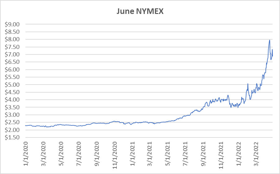 May NYMEX graph for natural gas April 28 2022 report