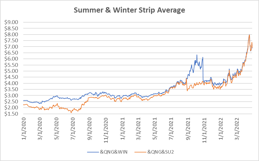 seasonal strip graph for natural gas April 28 2022 report