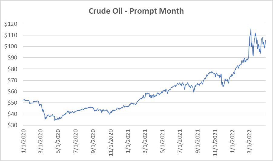 crude oil prompt month graph for natural gas April 28 2022 report