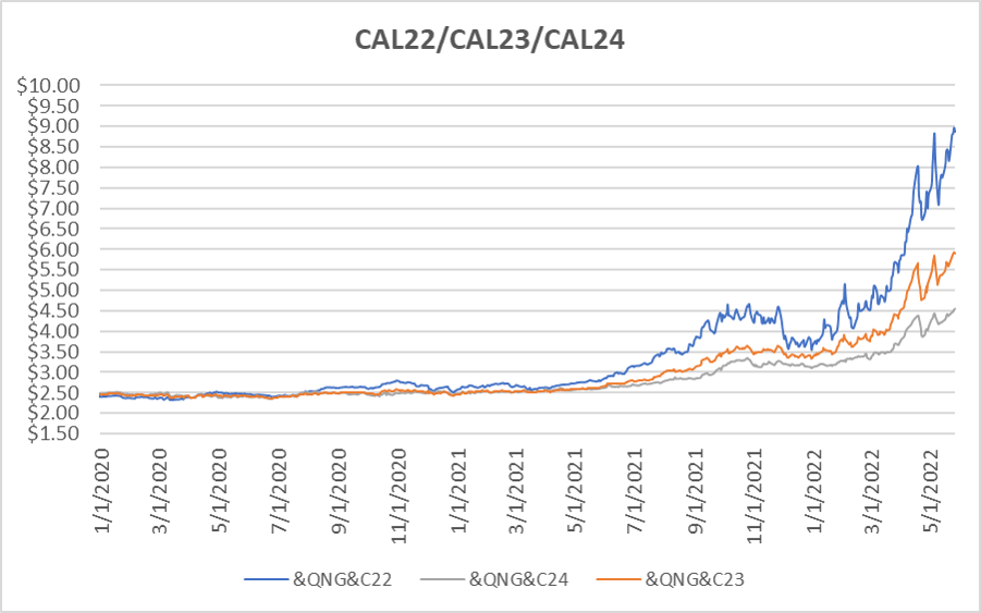 CY22-CY24 graph for natural gas May 26 2022 report