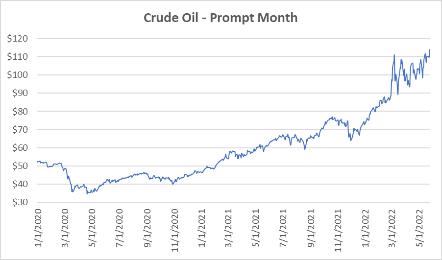 CY22-CY24 graph for natural gas May 26 2022 report