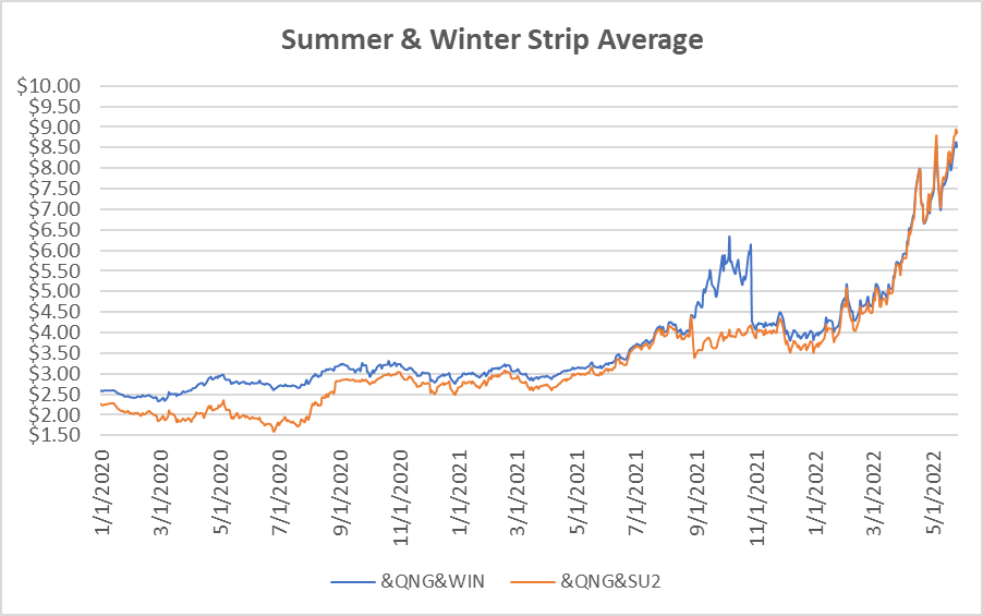 seasonal strip graph for natural gas June 2 report