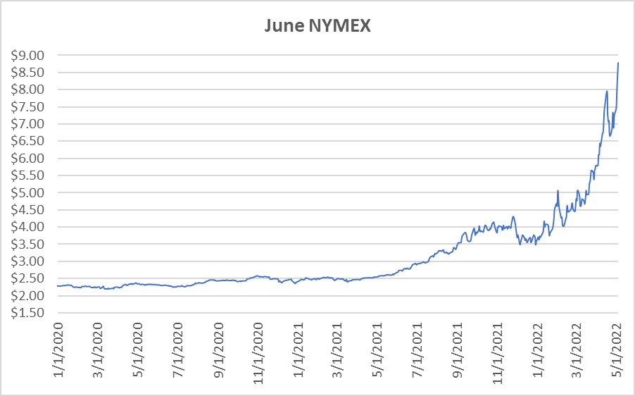 June NYMEX graph for natural gas May 5 2022 report