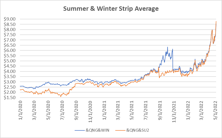 seasonal strip graph for natural gas May 5 2022 report