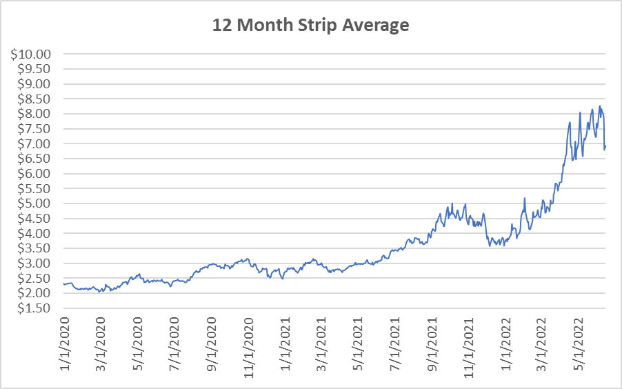 12 month strip graph for natural gas June 16 2022 report