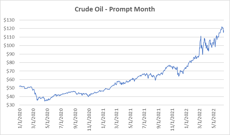 Crude oil graph for natural gas June 16 2022 report