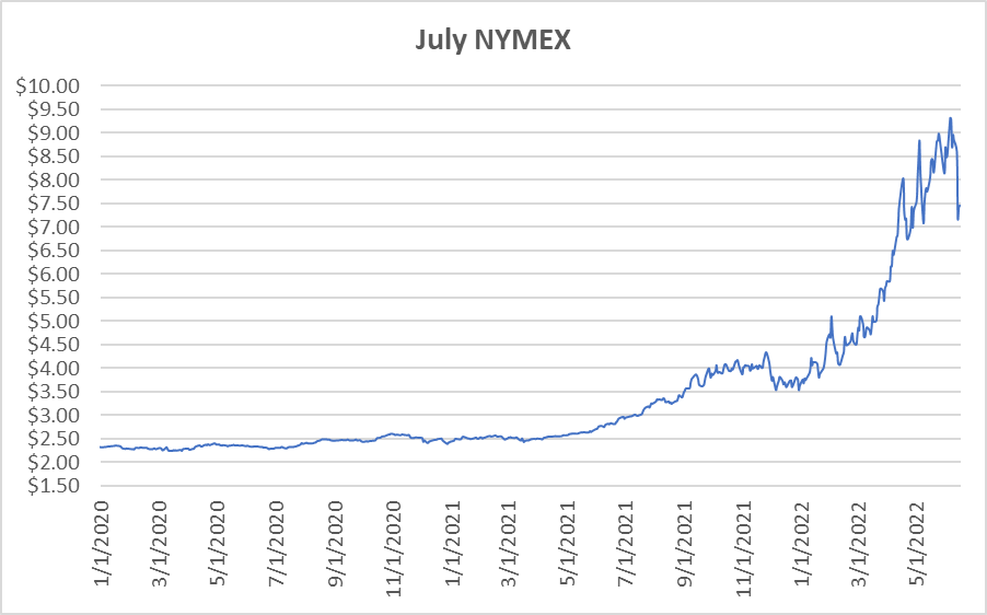 July NYMEX graph for natural gas June 16 2022 report