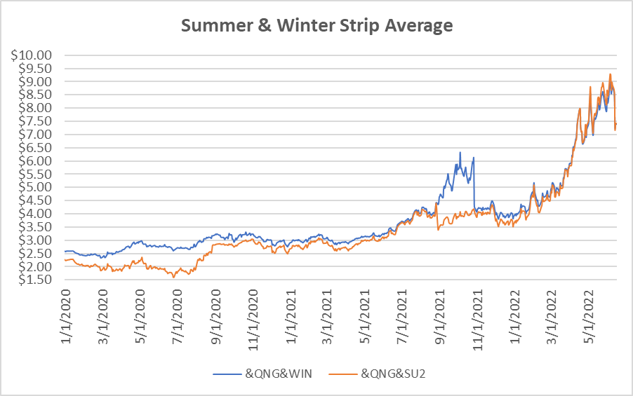 seasonal strip graph for natural gas June 16 report