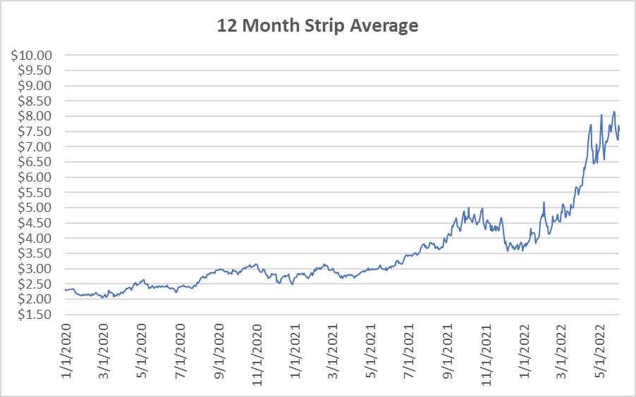 12 month strip graph for natural gas June 2 2022 report