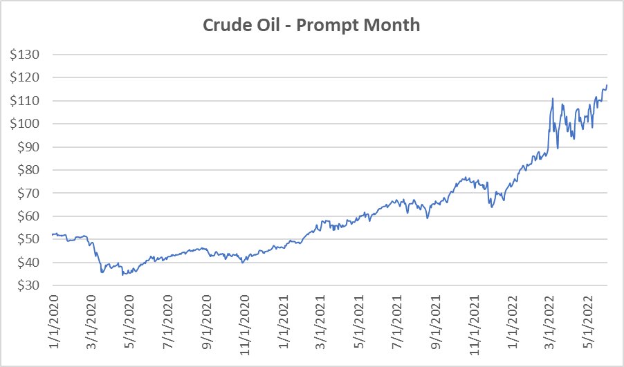 CY22-CY24 graph for natural gas June 2 2022 report