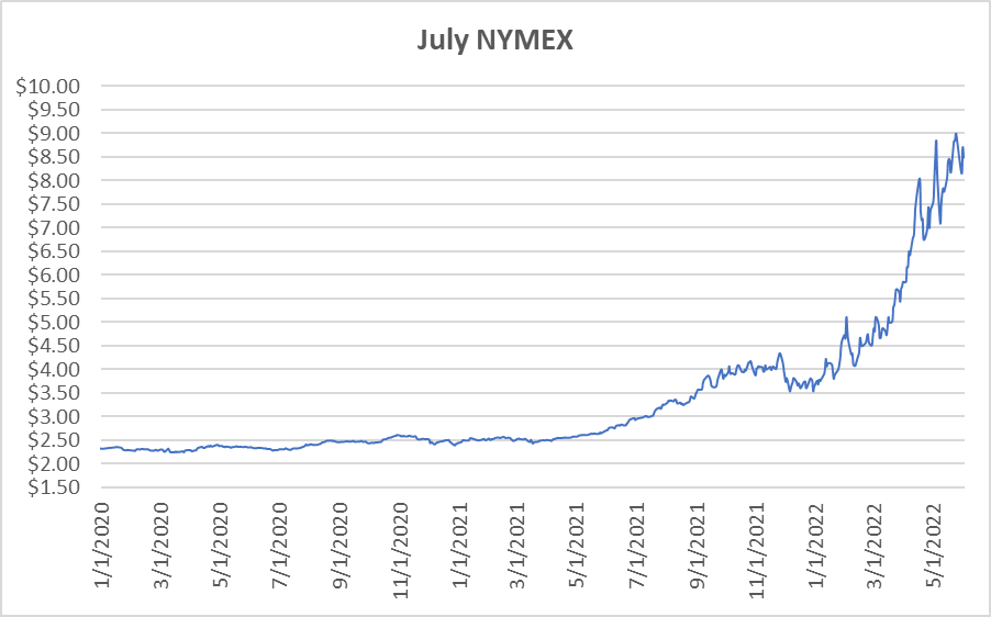 July NYMEX graph for natural gas June 2 2022 report