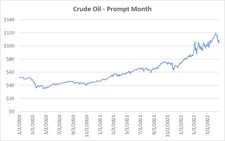 Crude oil graph for natural gas June 23 2022 report