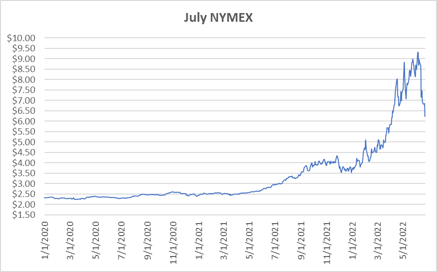July NYMEX graph for natural gas June 23 2022 report