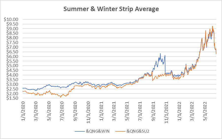 seasonal strip graph for natural gas June 23 report