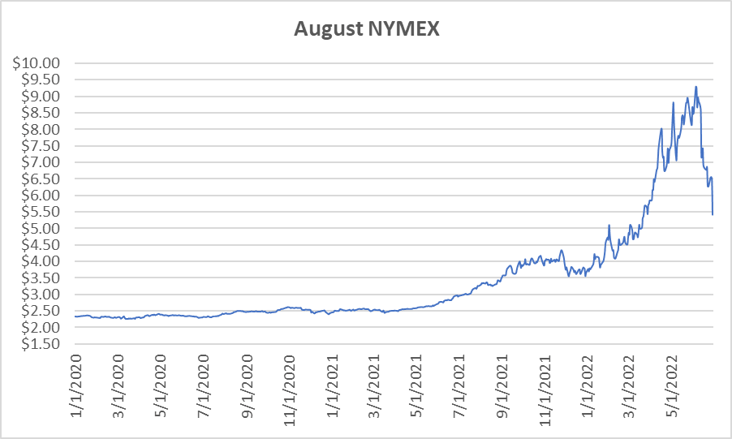 August NYMEX graph for natural gas June 30 2022 report