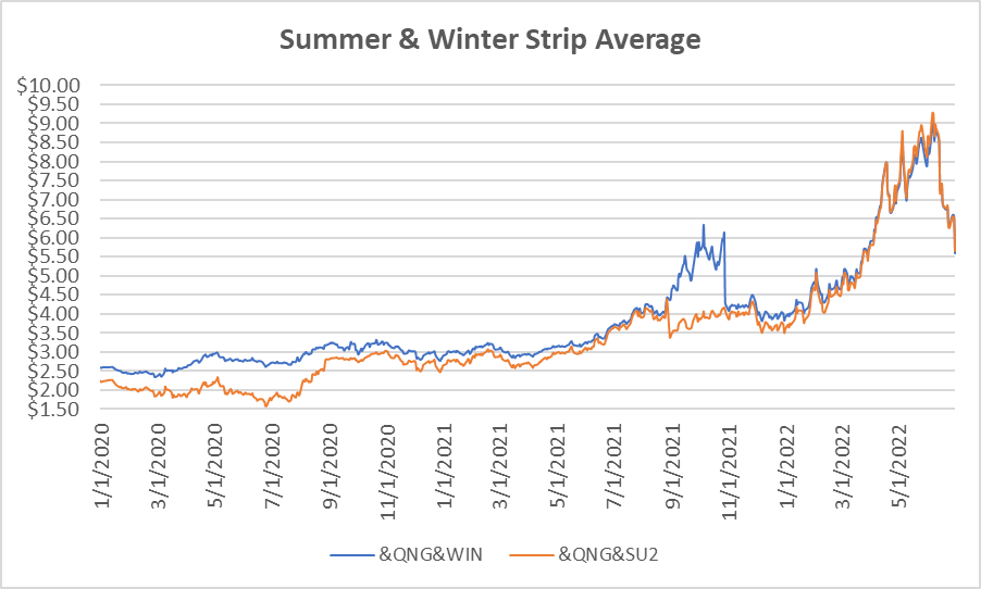 seasonal strip graph for natural gas June 30 report