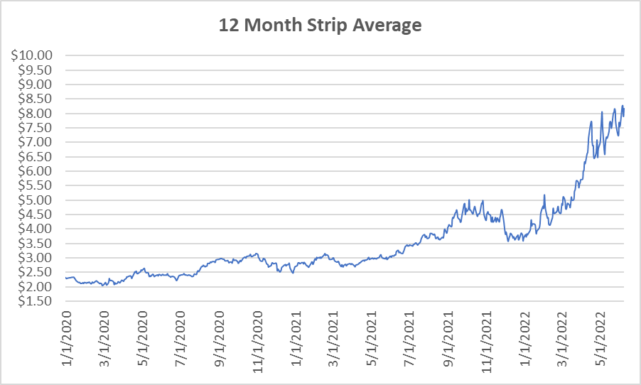 12 month strip graph for natural gas June 9 2022 report