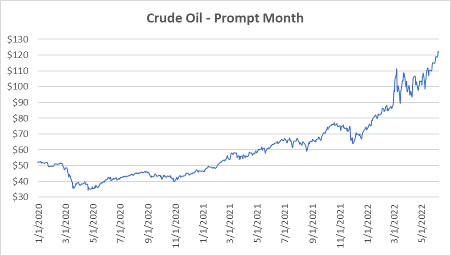 CY22-CY24 graph for natural gas June 9 2022 report