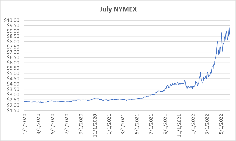 July NYMEX graph for natural gas June 9 2022 report