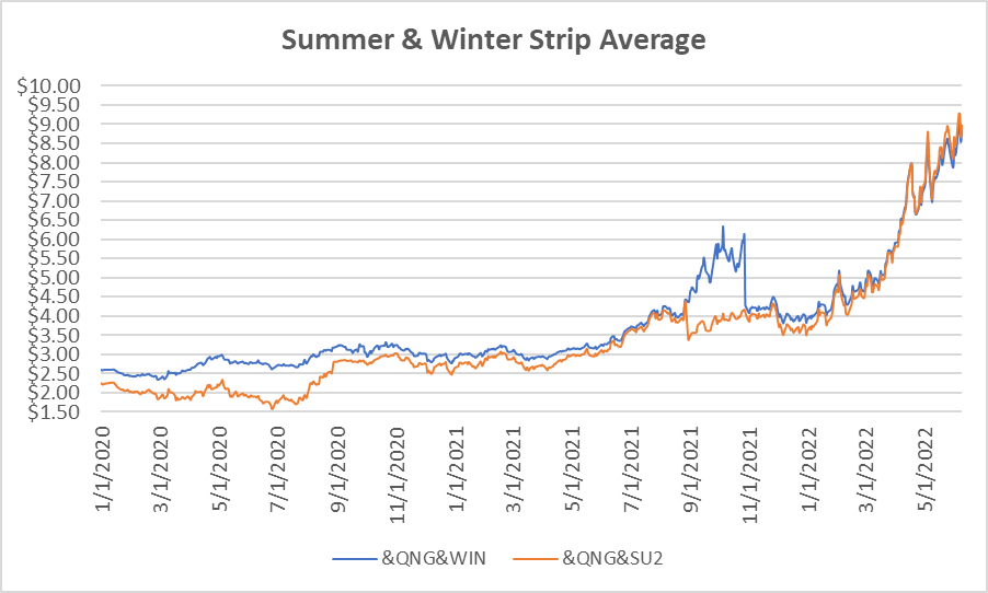 seasonal strip graph for natural gas June 9 report