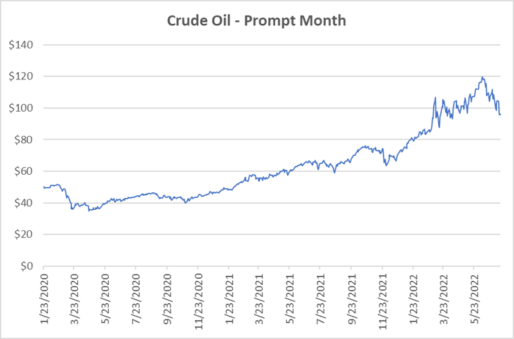 Crude oil graph for natural gas July 14 2022 report