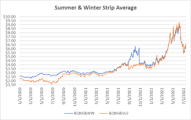 seasonal strip graph for natural gas July 14 report