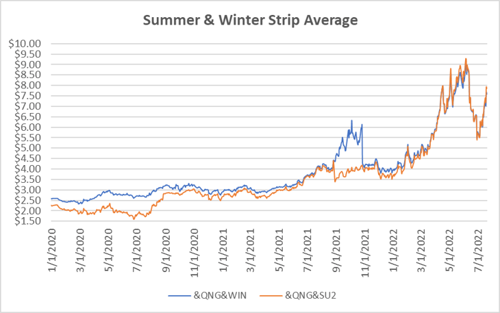 seasonal strip graph for natural gas July 21 report