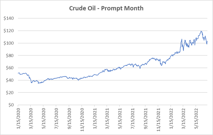 Crude oil graph for natural gas July 7 2022 report